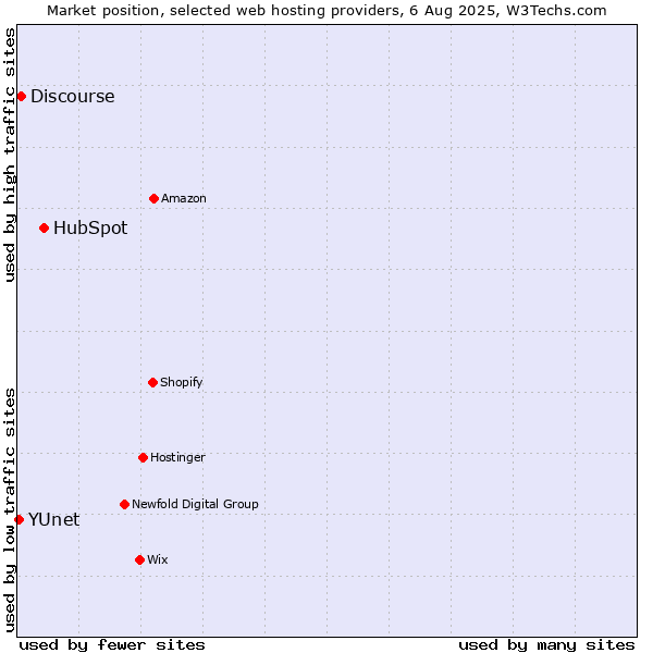 Market position of HubSpot vs. Discourse vs. YUnet
