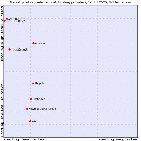Market position of HubSpot vs. Zendesk vs. Discourse
