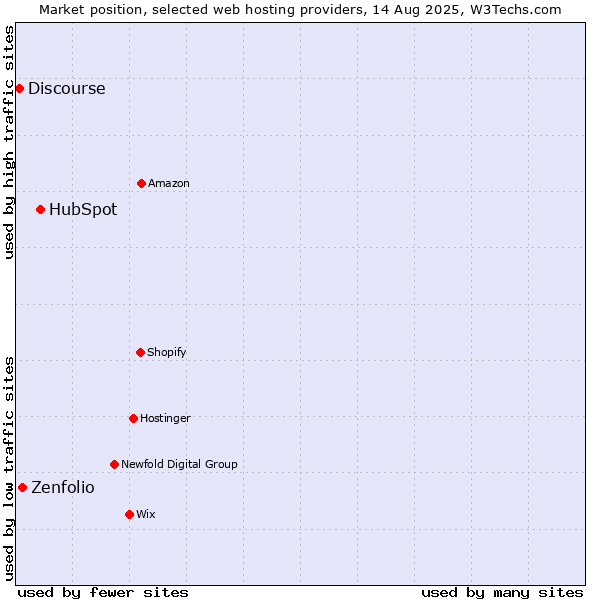 Market position of HubSpot vs. Zenfolio vs. Discourse