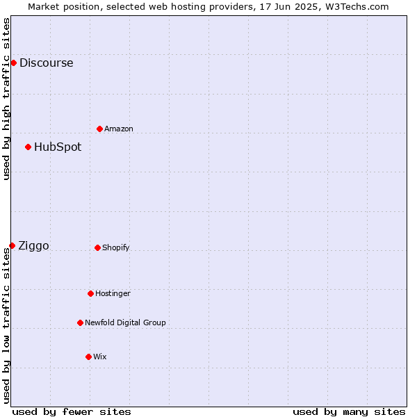 Market position of HubSpot vs. Discourse vs. Ziggo