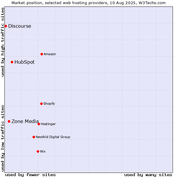 Market position of HubSpot vs. Zone Media vs. Discourse