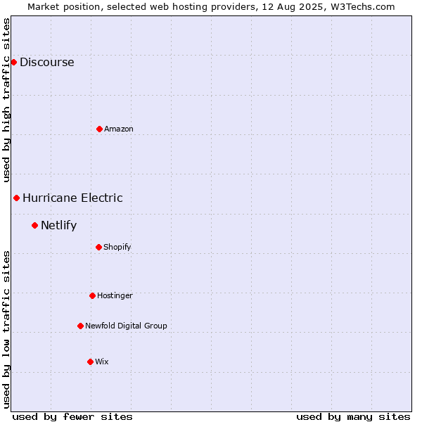 Market position of Netlify vs. Hurricane Electric vs. Discourse