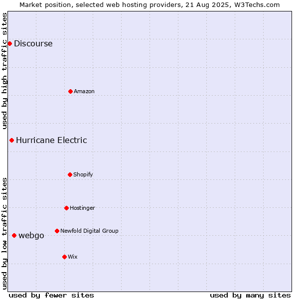 Market position of webgo vs. Hurricane Electric vs. Discourse