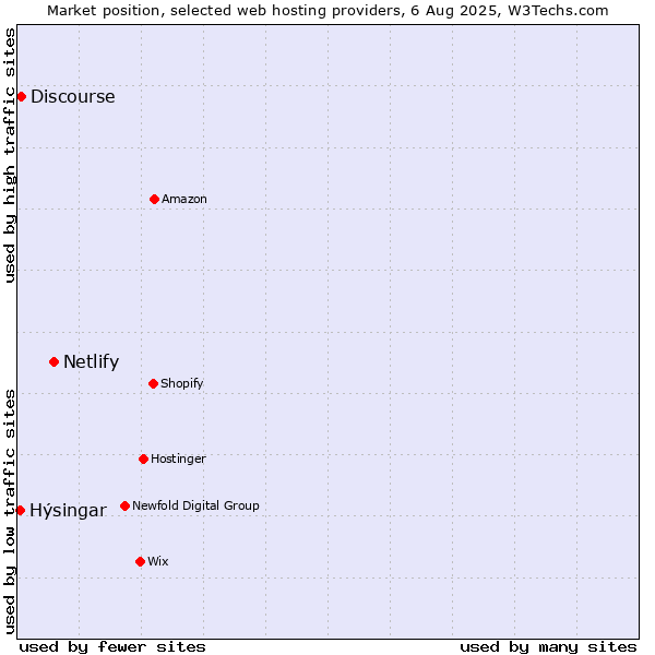 Market position of Netlify vs. Discourse vs. Hýsingar