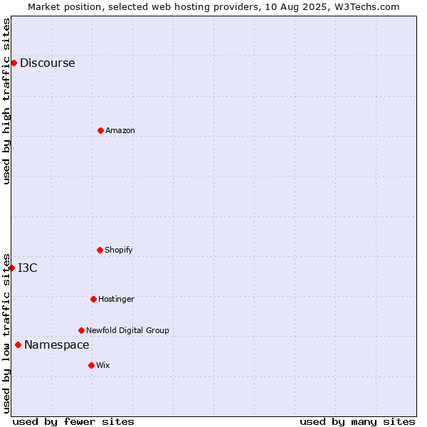 Market position of Namespace vs. Discourse vs. I3C