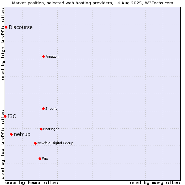 Market position of netcup vs. Discourse vs. I3C