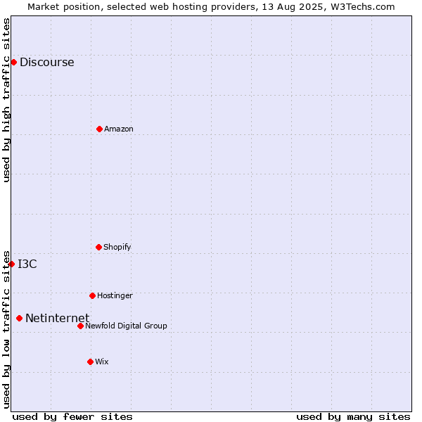 Market position of Netinternet vs. Discourse vs. I3C