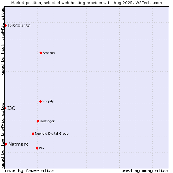 Market position of Netmark vs. Discourse vs. I3C