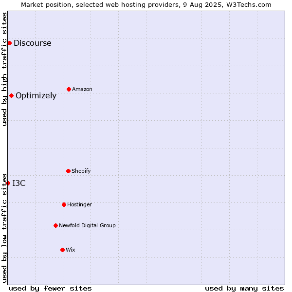 Market position of Optimizely vs. Discourse vs. I3C