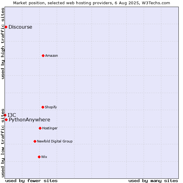 Market position of PythonAnywhere vs. Discourse vs. I3C