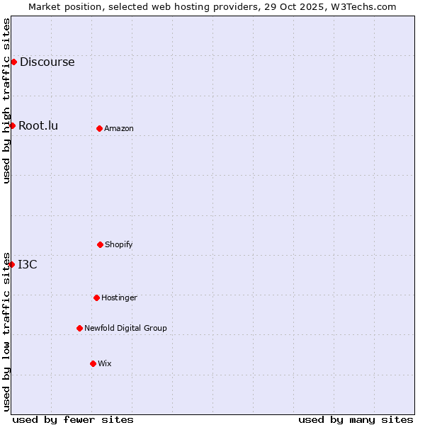 Market position of Discourse vs. Root.lu vs. I3C