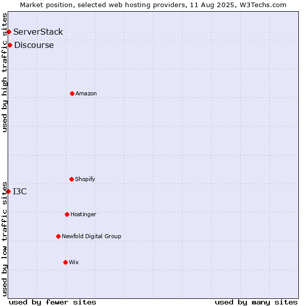 Market position of Discourse vs. ServerStack vs. I3C