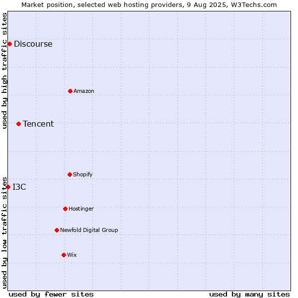 Market position of Tencent vs. Discourse vs. I3C