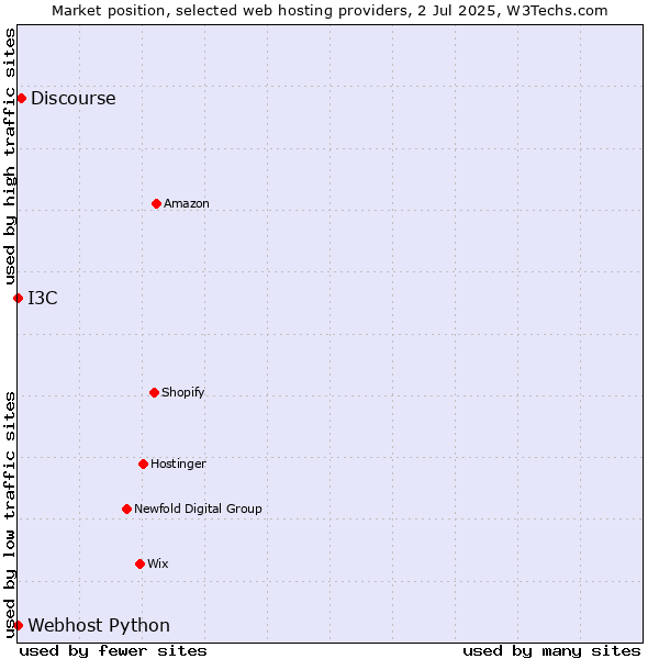 Market position of Discourse vs. I3C vs. Webhost Python