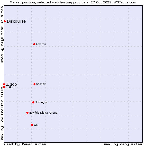Market position of Discourse vs. Ziggo vs. I3C