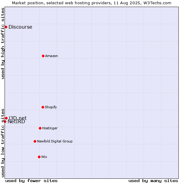 Market position of i3D.net vs. Discourse vs. NetIRD