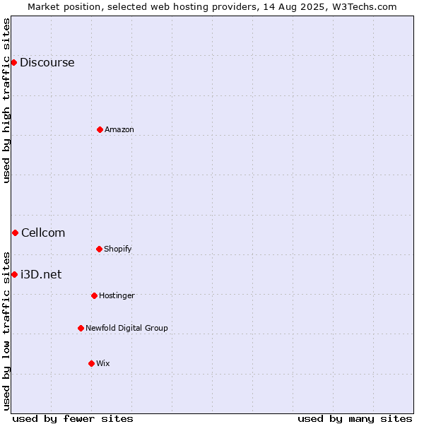 Market position of Cellcom vs. i3D.net vs. Discourse