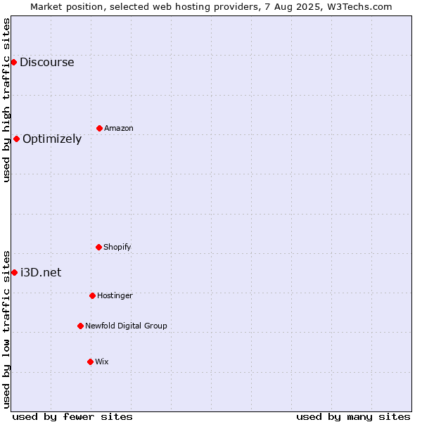 Market position of Optimizely vs. i3D.net vs. Discourse