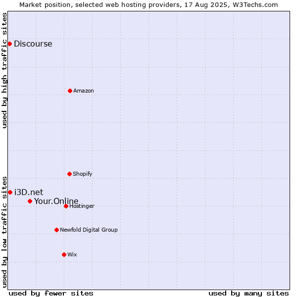 Market position of Your.Online vs. i3D.net vs. Discourse
