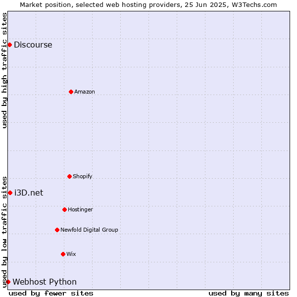 Market position of i3D.net vs. Discourse vs. Webhost Python