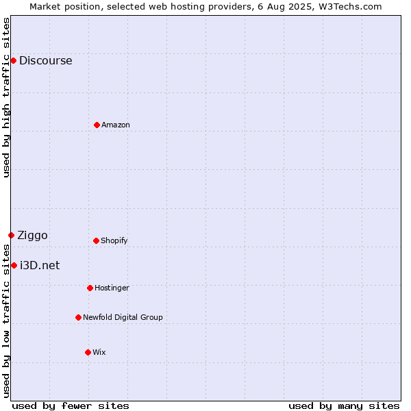 Market position of i3D.net vs. Discourse vs. Ziggo