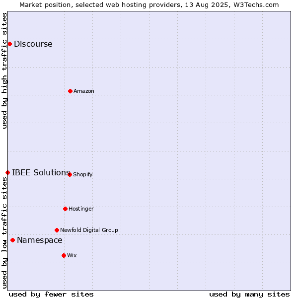 Market position of Namespace vs. Discourse vs. IBEE Solutions