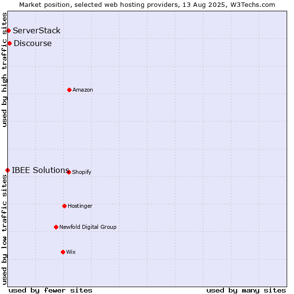 Market position of Discourse vs. ServerStack vs. IBEE Solutions