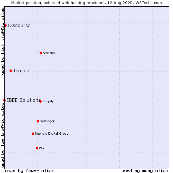 Market position of Tencent vs. Discourse vs. IBEE Solutions