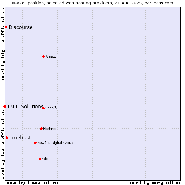Market position of Truehost vs. Discourse vs. IBEE Solutions