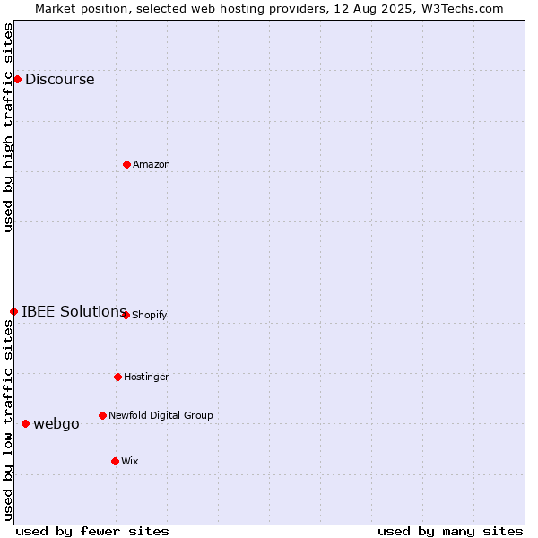 Market position of webgo vs. Discourse vs. IBEE Solutions