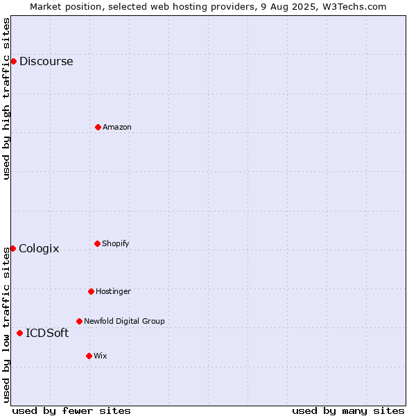 Market position of ICDSoft vs. Discourse vs. Cologix