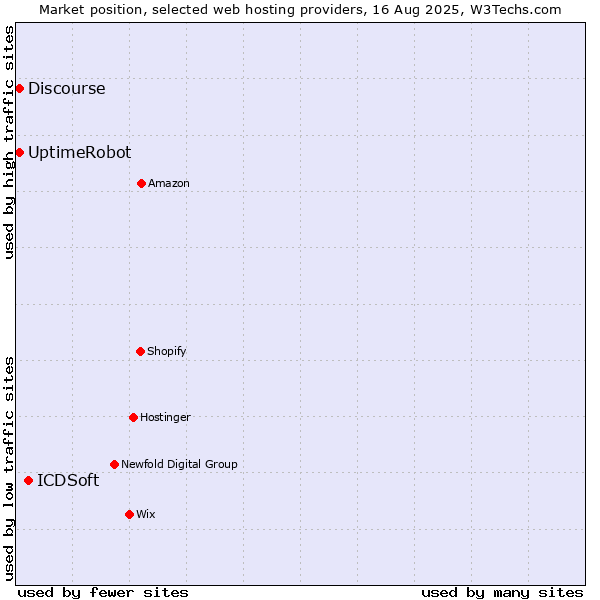 Market position of ICDSoft vs. UptimeRobot vs. Discourse