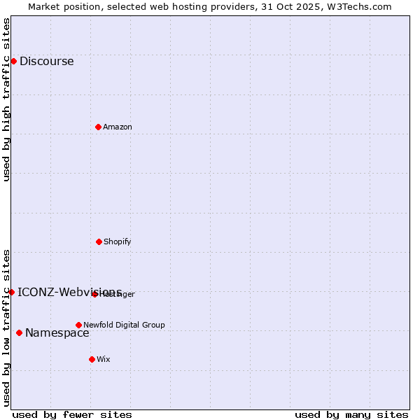 Market position of Namespace vs. Discourse vs. ICONZ-Webvisions