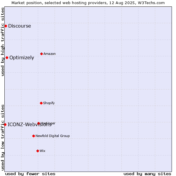 Market position of Optimizely vs. Discourse vs. ICONZ-Webvisions