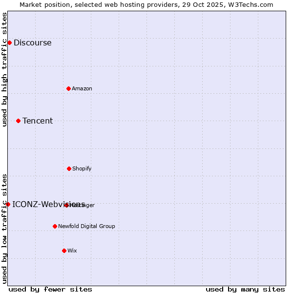 Market position of Tencent vs. Discourse vs. ICONZ-Webvisions