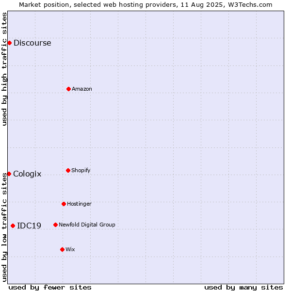 Market position of IDC19 vs. Discourse vs. Cologix