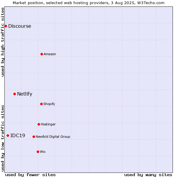 Market position of Netlify vs. IDC19 vs. Discourse
