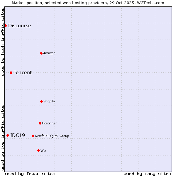 Market position of Tencent vs. IDC19 vs. Discourse