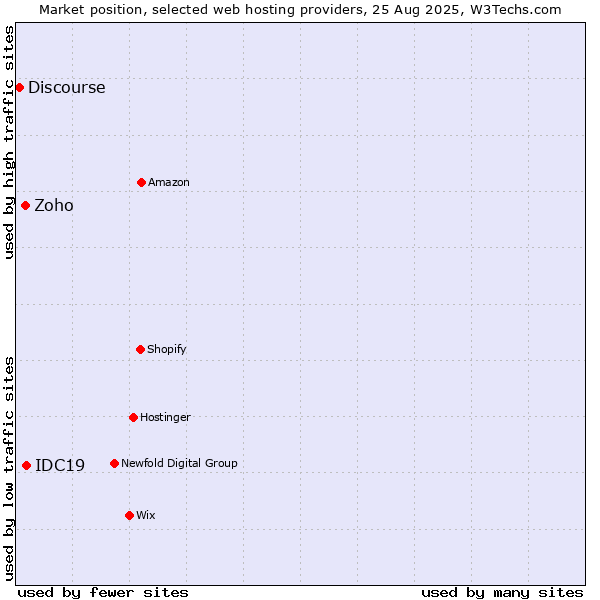 Market position of IDC19 vs. Zoho vs. Discourse