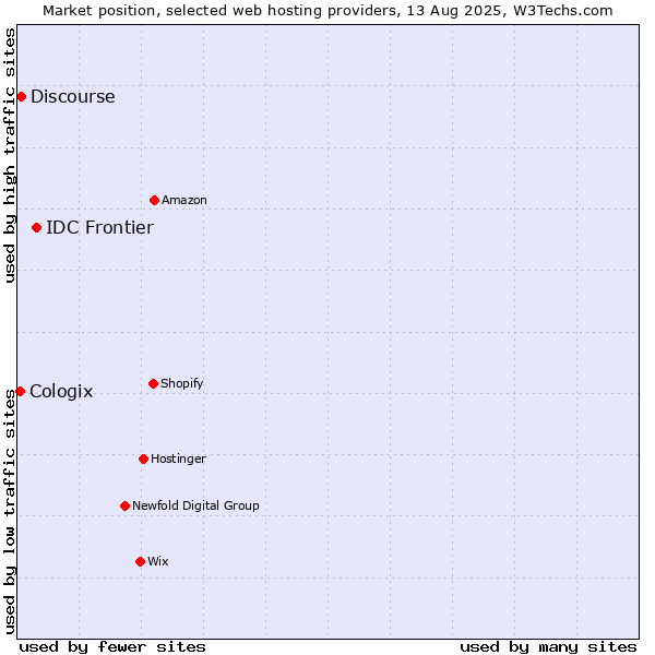 Market position of IDC Frontier vs. Discourse vs. Cologix