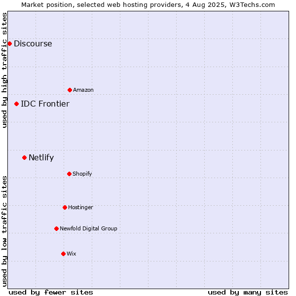 Market position of Netlify vs. IDC Frontier vs. Discourse