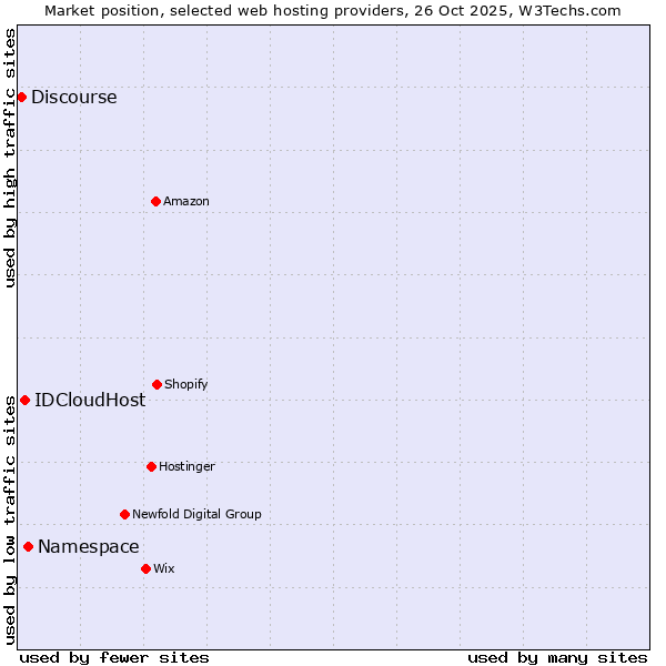 Market position of Namespace vs. IDCloudHost vs. Discourse