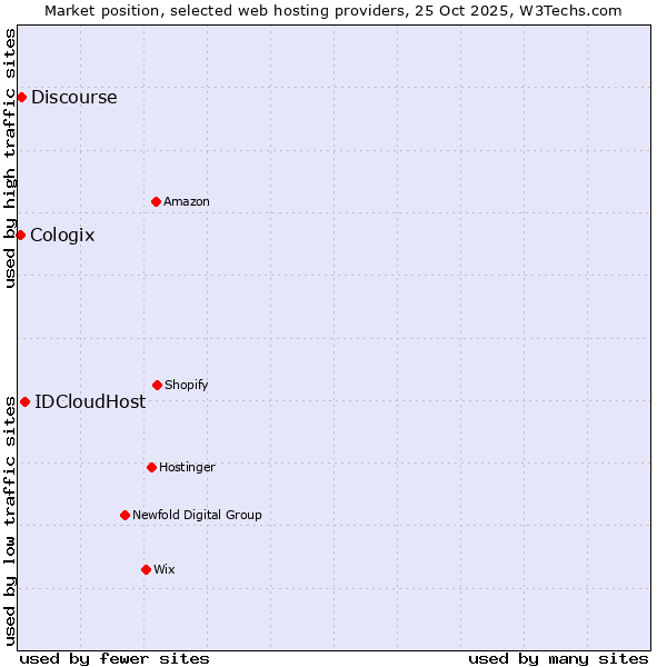 Market position of IDCloudHost vs. Discourse vs. Cologix