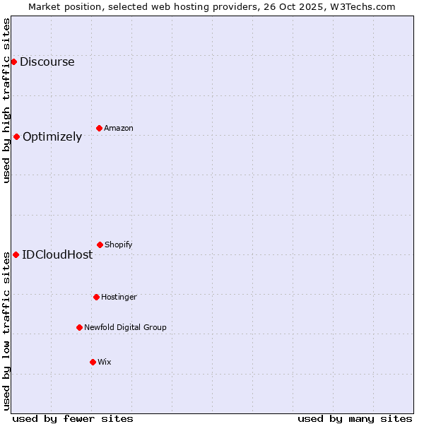 Market position of Optimizely vs. IDCloudHost vs. Discourse