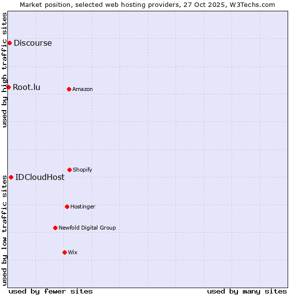 Market position of IDCloudHost vs. Discourse vs. Root.lu