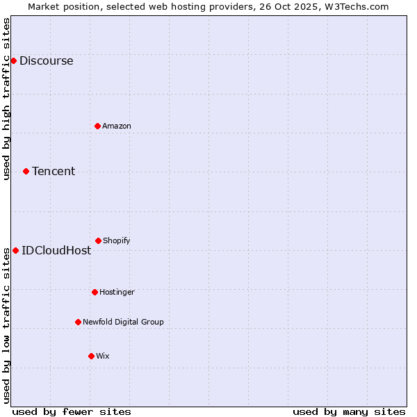 Market position of Tencent vs. IDCloudHost vs. Discourse