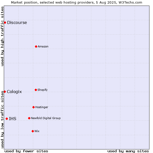 Market position of IHS vs. Discourse vs. Cologix