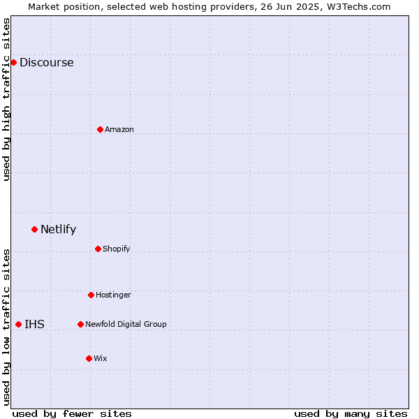 Market position of Netlify vs. IHS vs. Discourse
