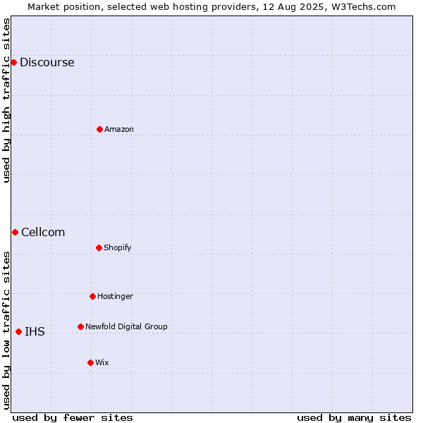 Market position of IHS vs. Cellcom vs. Discourse