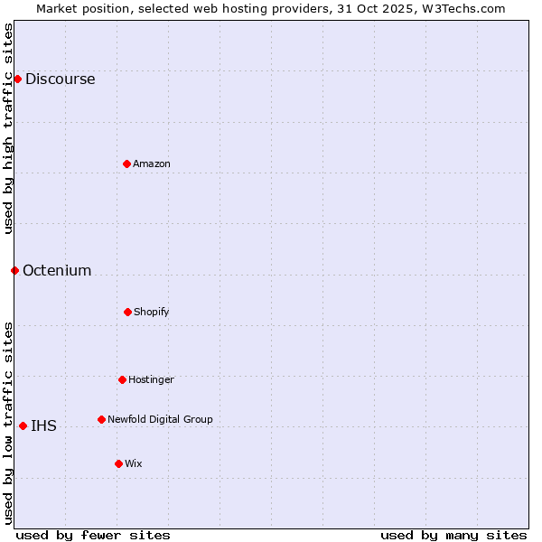 Market position of IHS vs. Discourse vs. Octenium